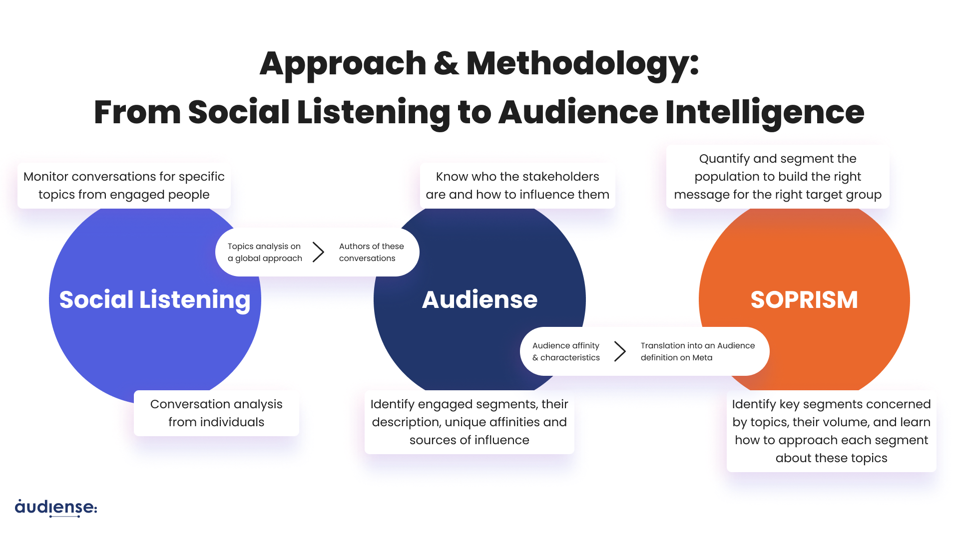Audiense blog - Approach and methodology to combine social and audience intelligence