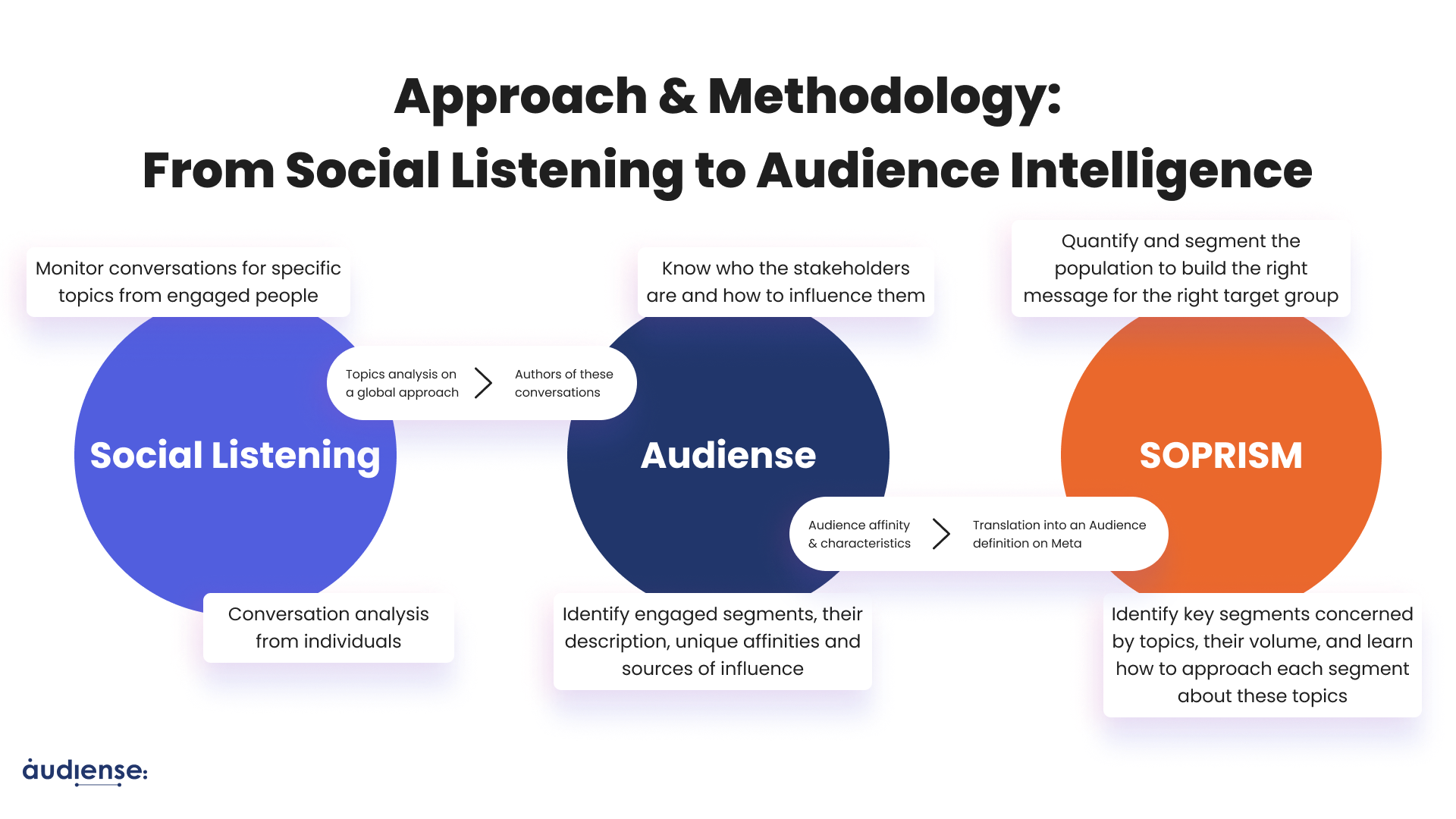 Audiense blog -  Audiense and Soprism approach