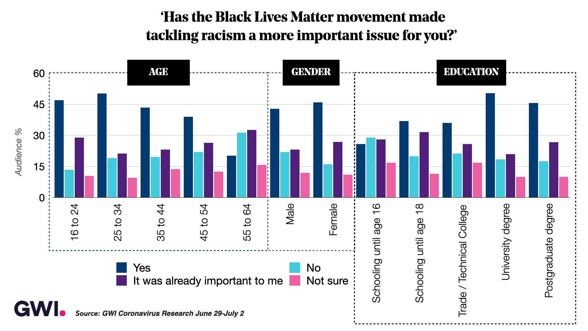 Black Lives Matter - Audiense & GWI analysis