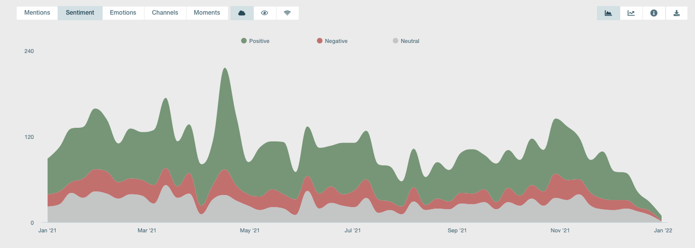 Audiense blog - Sentiment analysis of B Corps posts with Pulsar