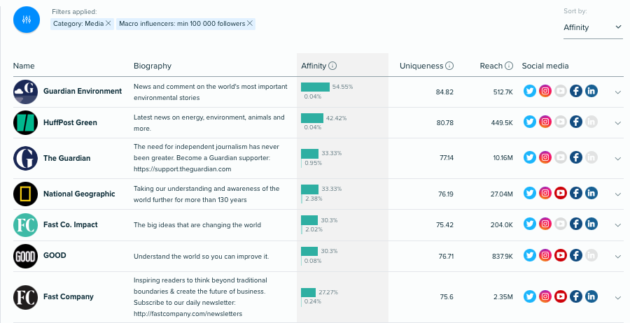 Audiense blog - organizations and media B Corps have affinity with