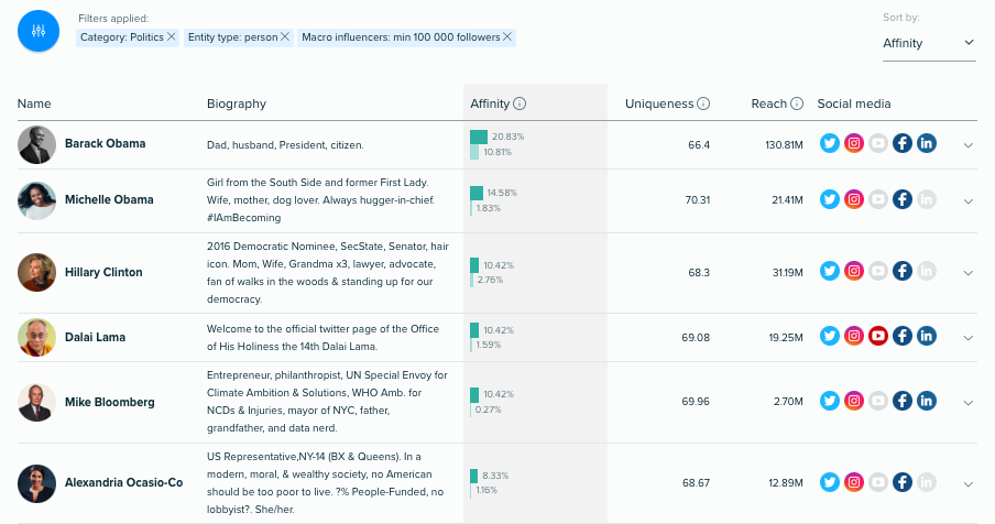 Audiense blog - B Corps favoured public figures and influencers