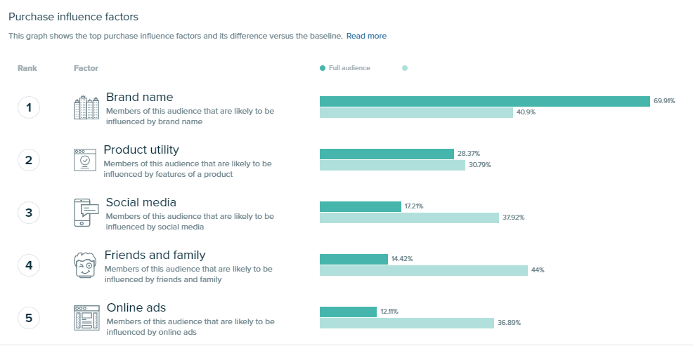 Audiense Insights - Purchase Influence Factors