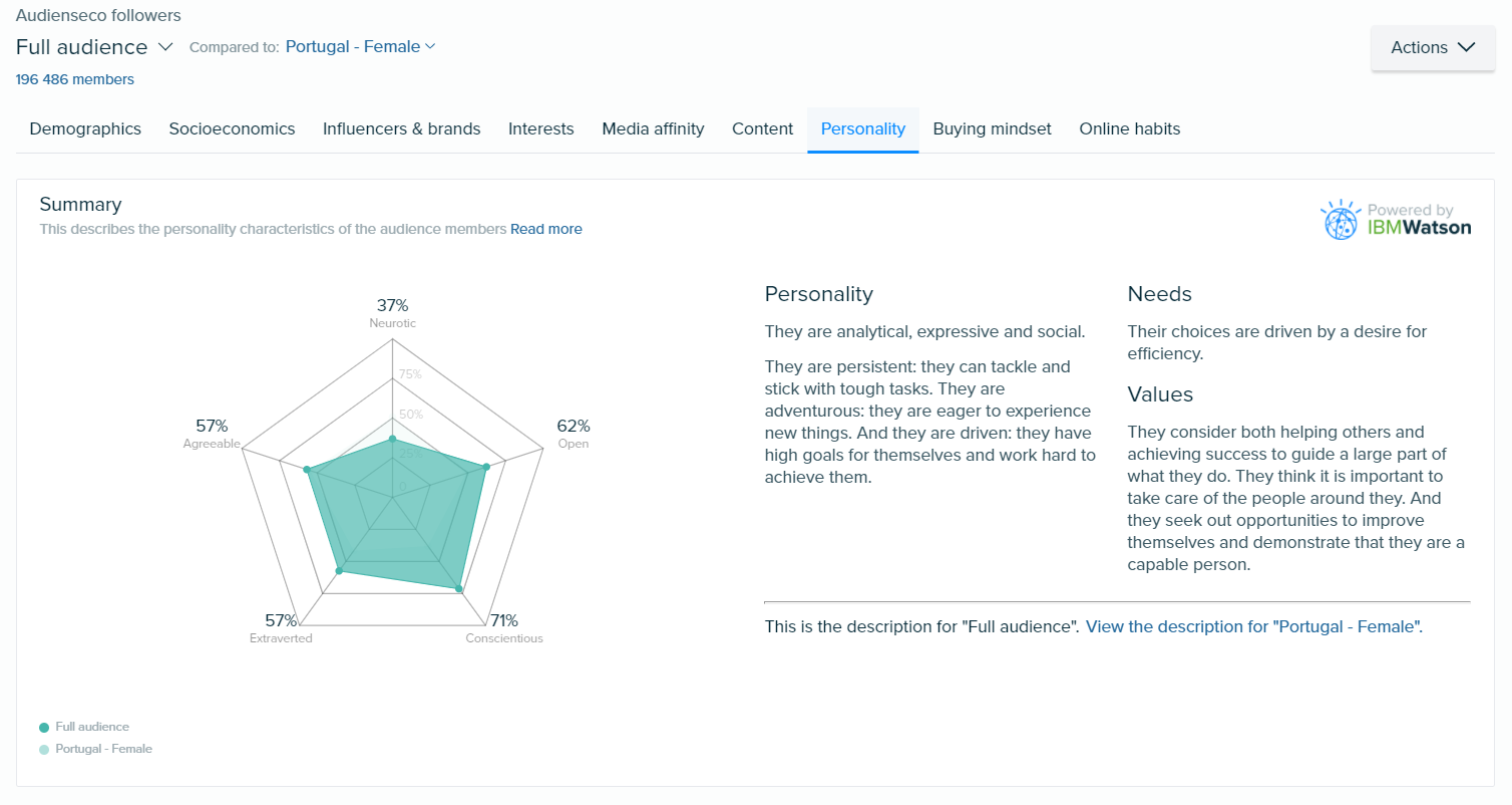 Audiense blog - Personality Insights