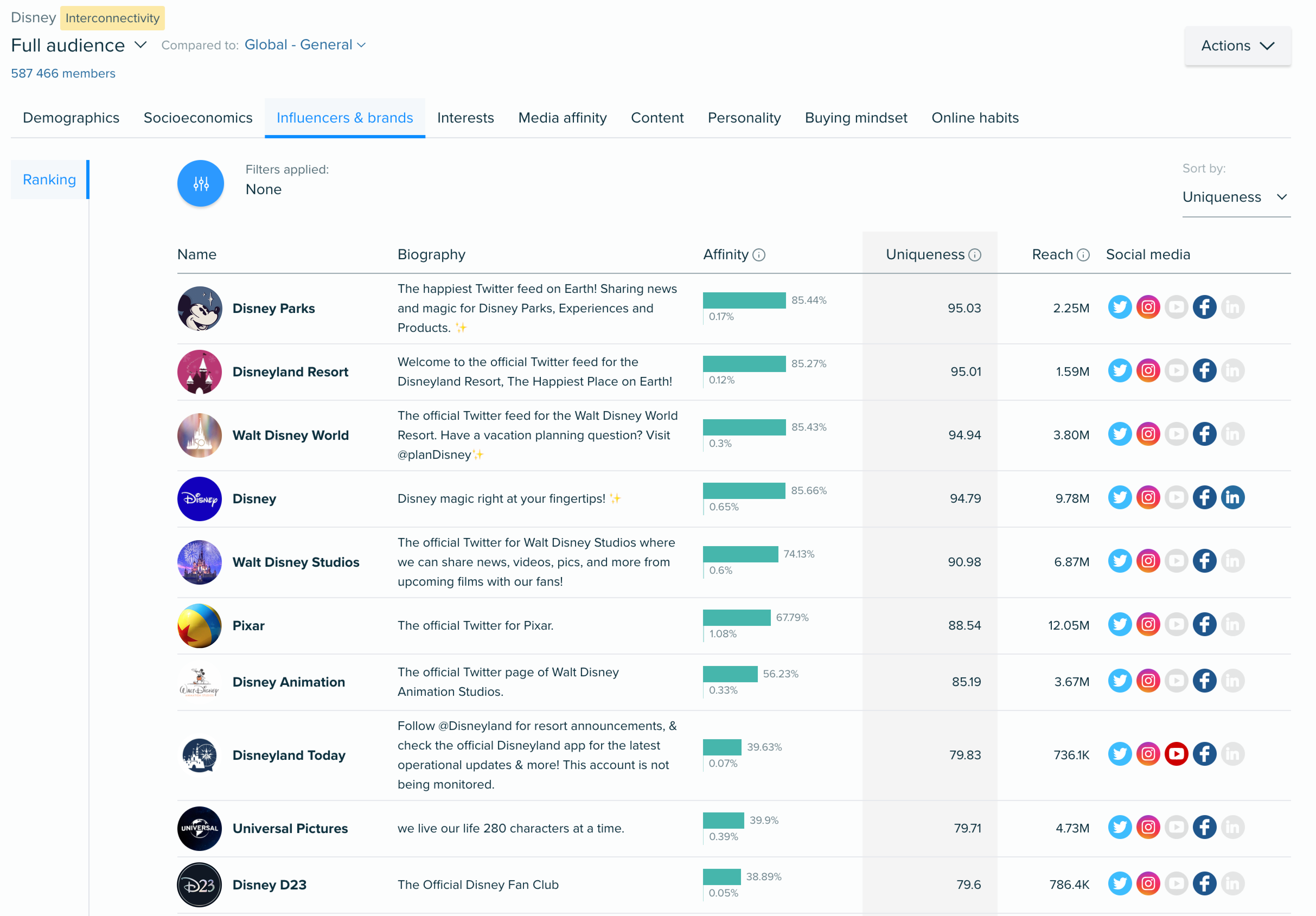 Audiense blog - Influenceurs et marques - Fans de Disney