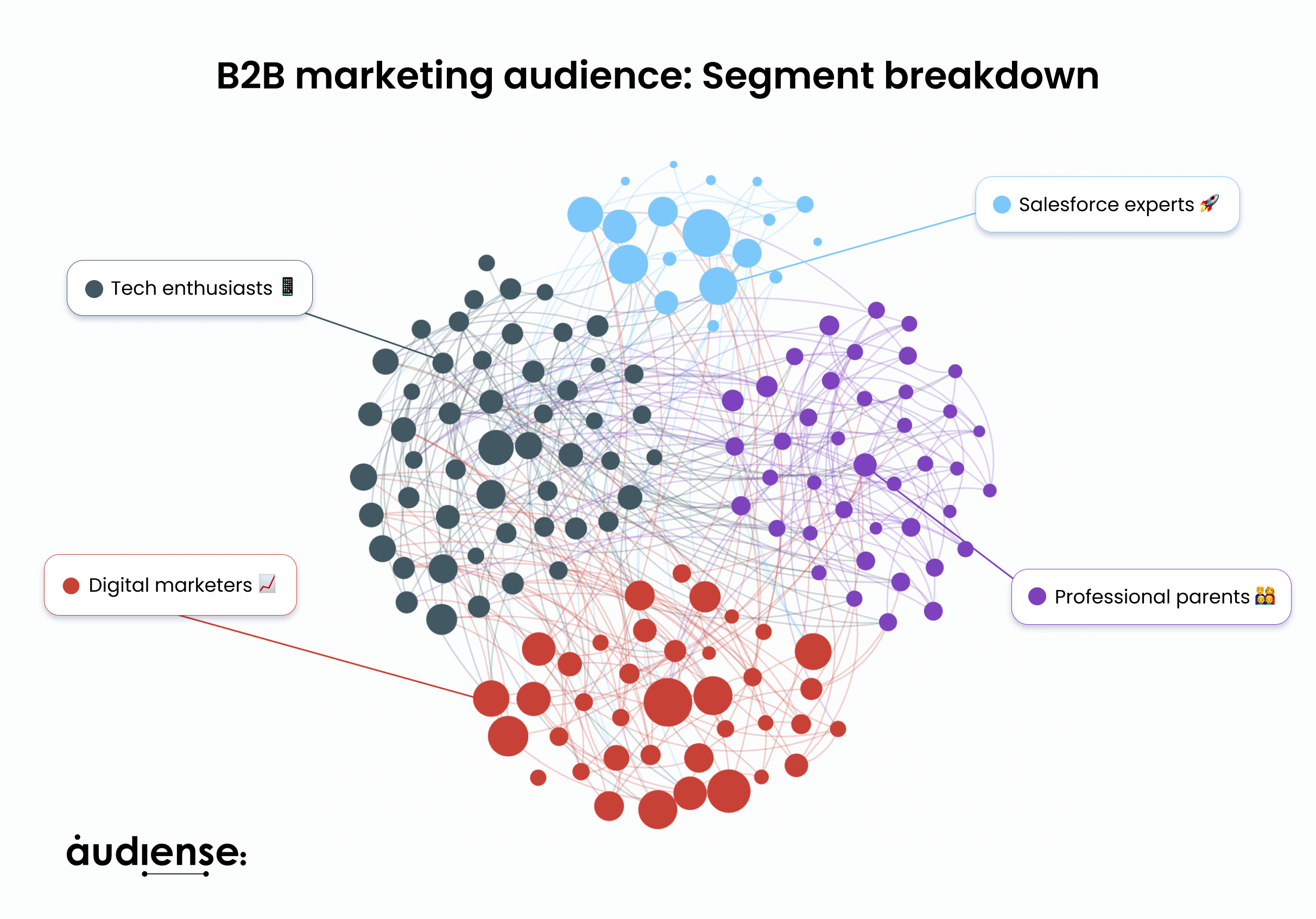 Audiense blog - B2B Marketing audience