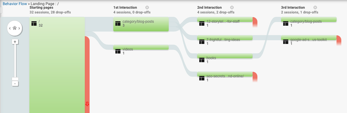 Audiense blog - Behavior Flow