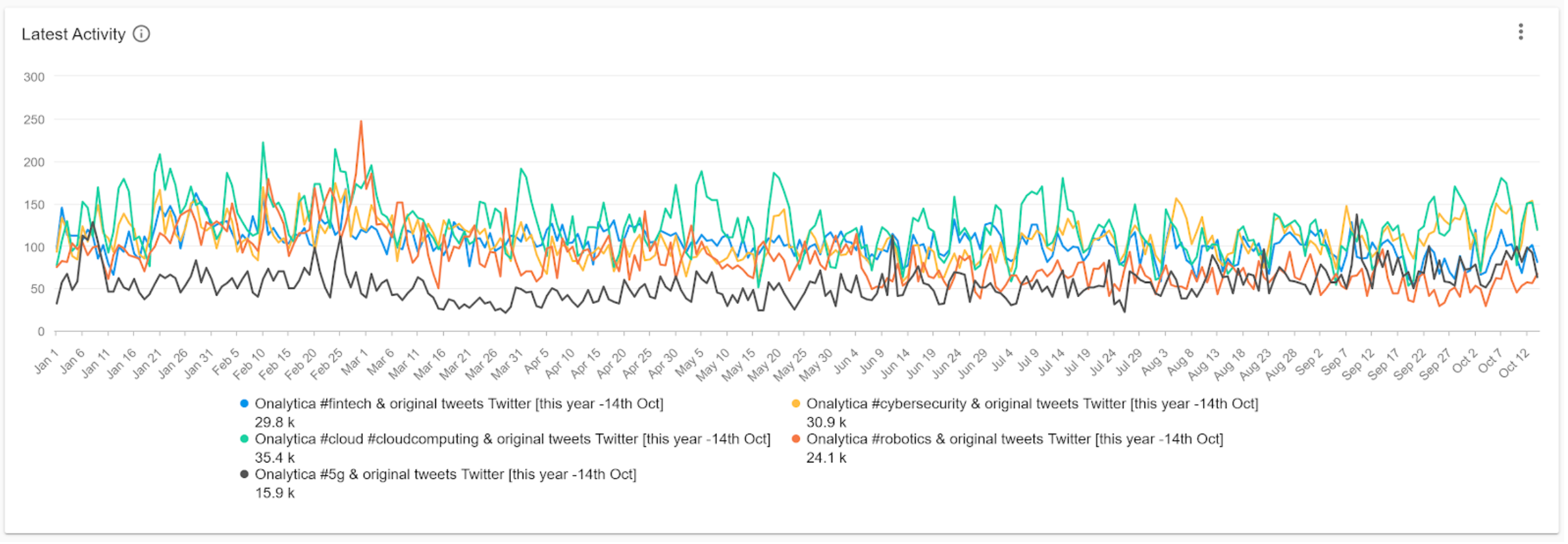 10 IOT Conversation Timeline Social Listening