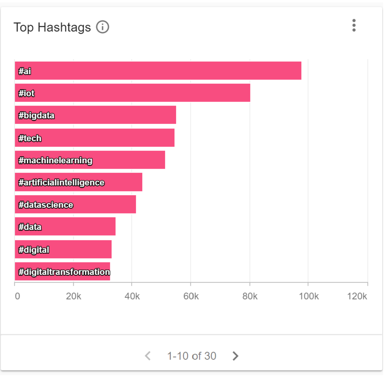 7 Top Hashtags Social Listening IOT