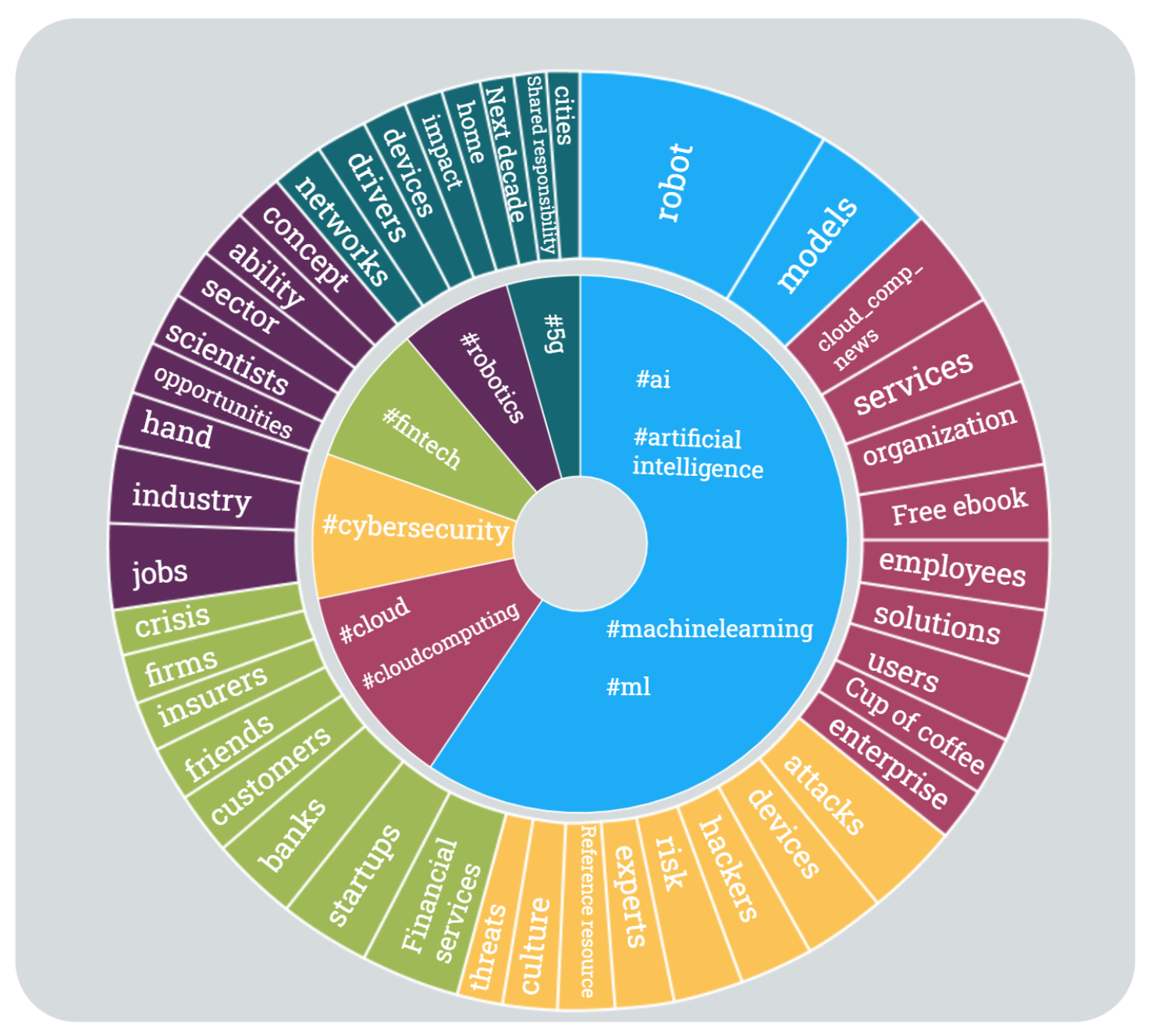 9 Topic Wheel IOT