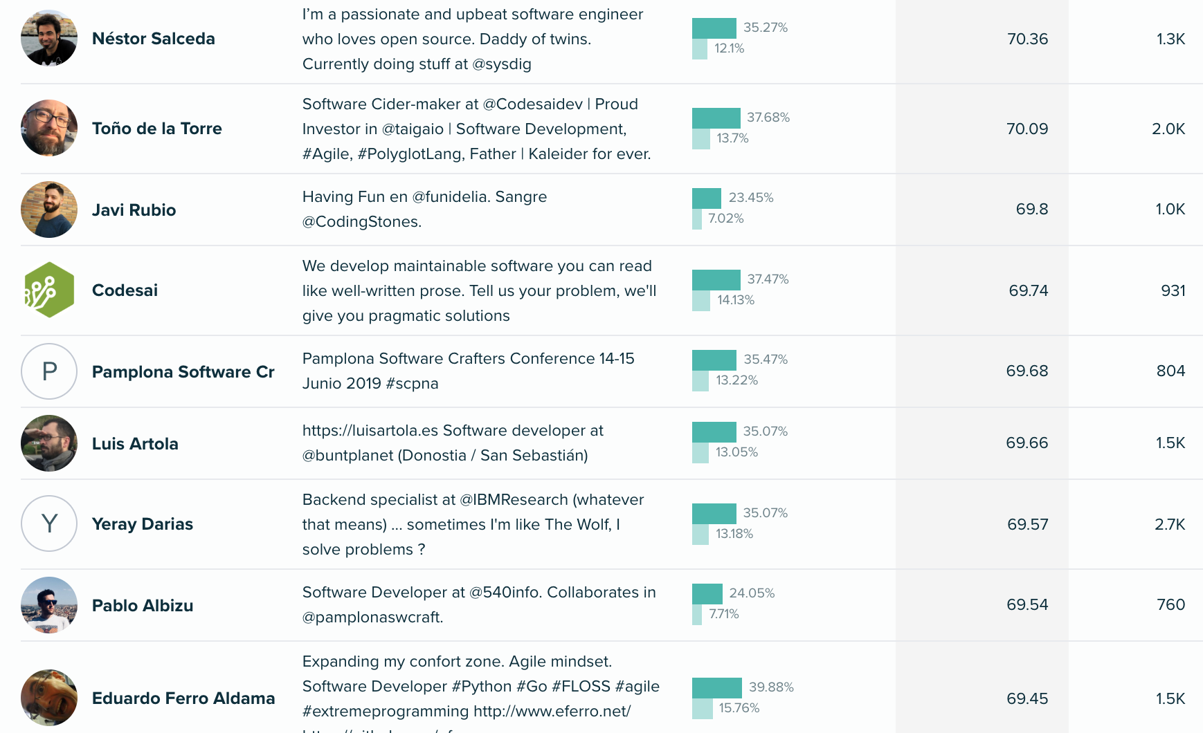 Audiense - Recruiting Campaign - Codely.TV Audience - nfluencers for Software Crafters Segment