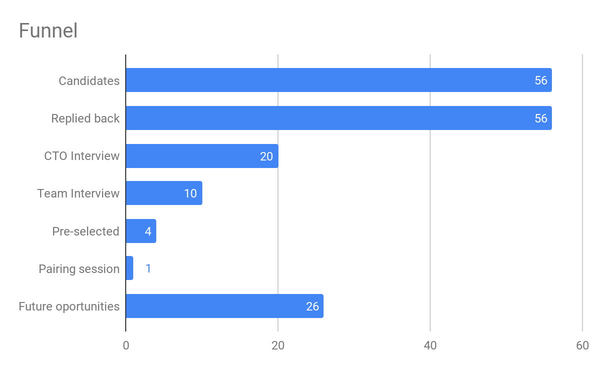 Audiense - Recruiting Campaign - Funnel