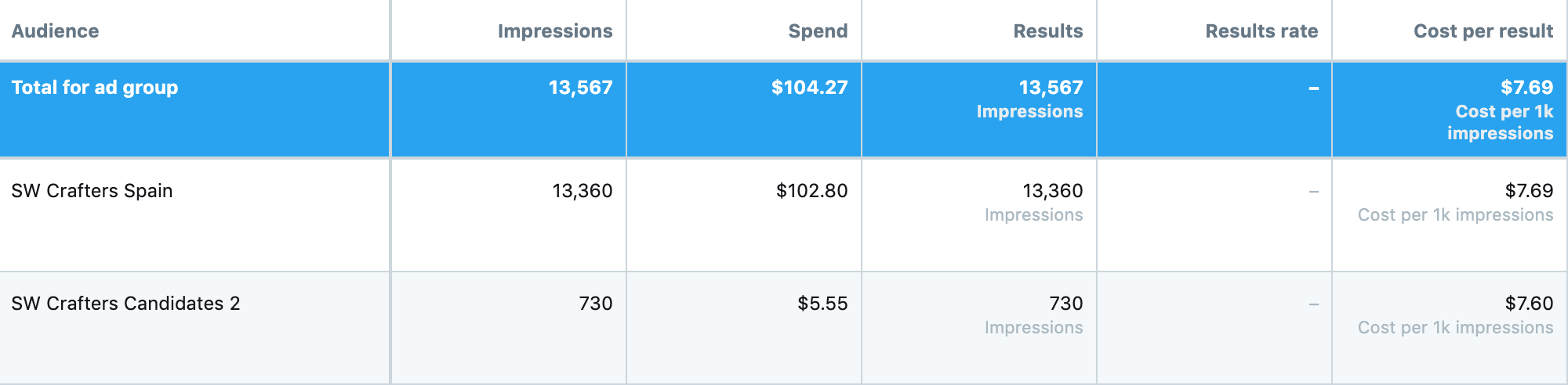 Audiense - Recruiting Campaign - Twitter Ads Campaign - Results