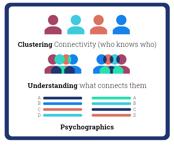 Audiense Clustering on Connectiviy