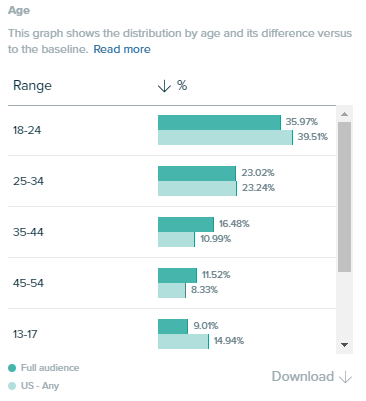 Audiense Insights - Age