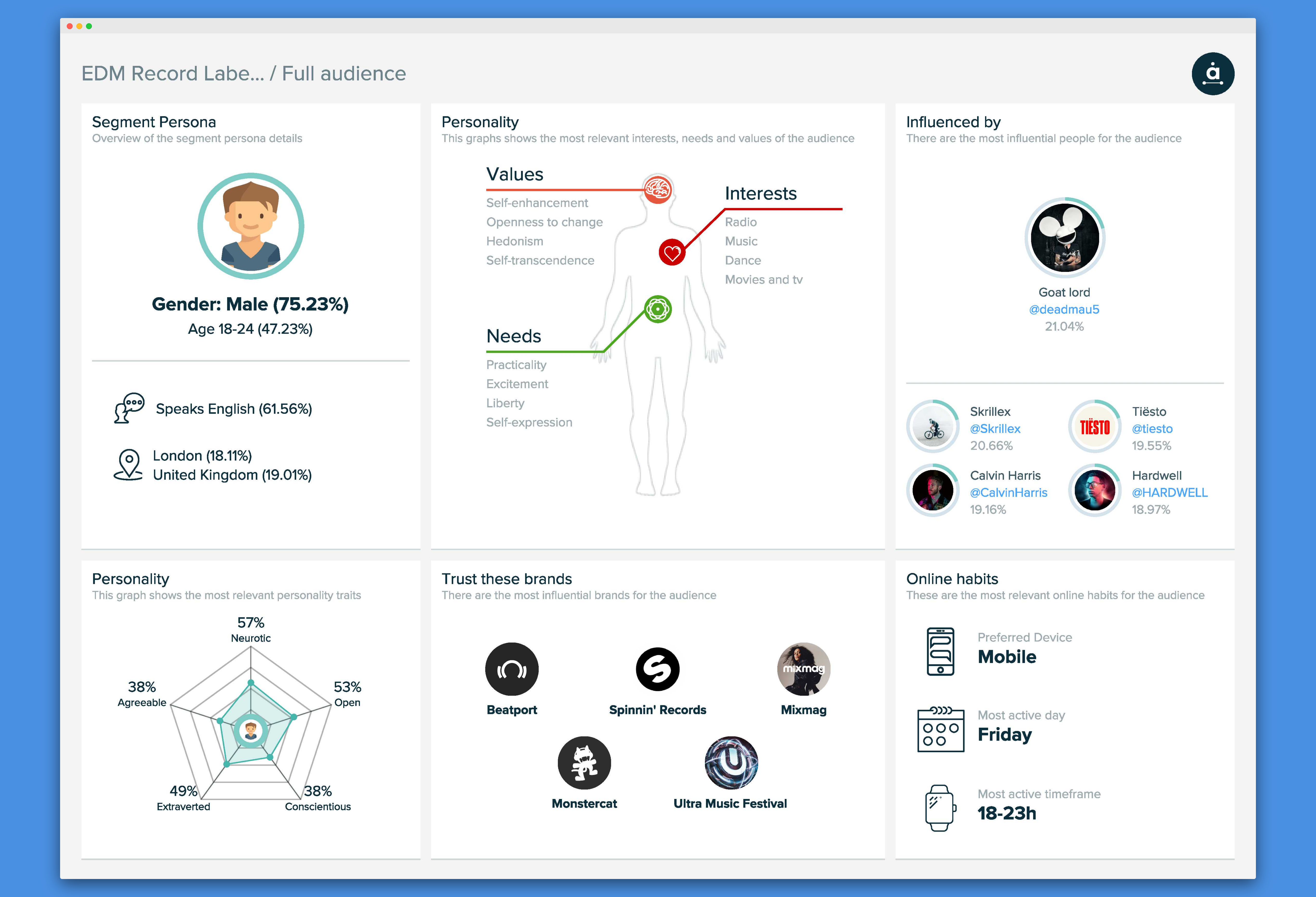 Audiense Insights - Electronic Music Industry - Full Audience Persona