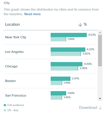 Audiense Insights - Location - City