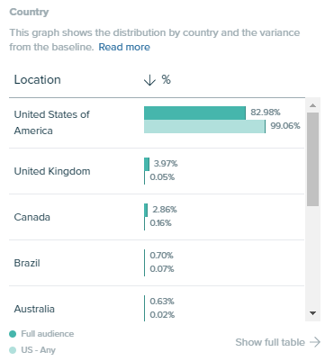 Audiense Insights - Location - Country