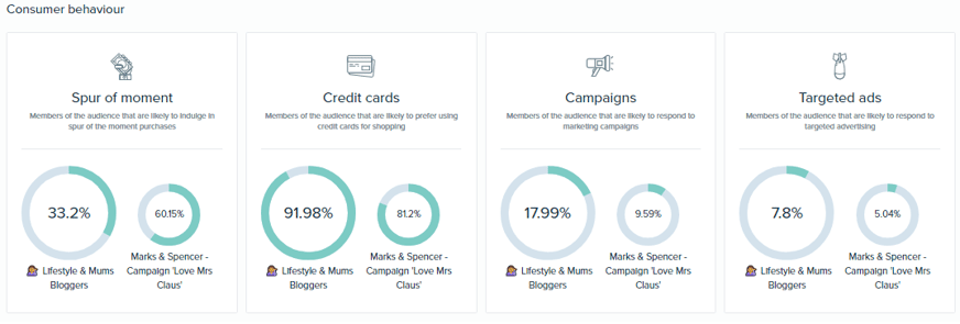 Audiense Insights - Marks and Spencer - Love Mrs Claus Campaign - Consumer Behaviour