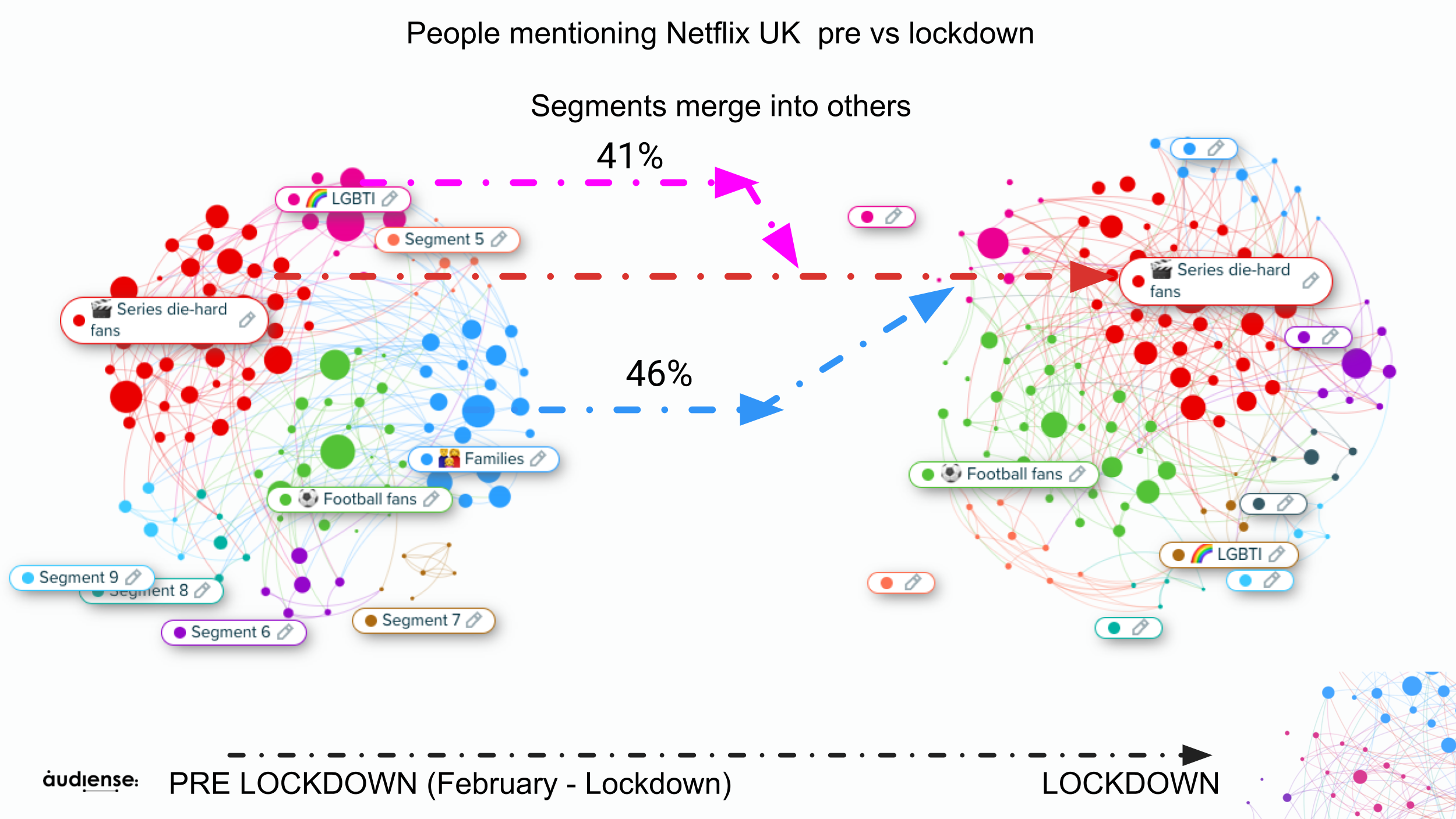 Audiense Insights - Netflix UK - PreLockdown and  Lockdown - Segments Evolution