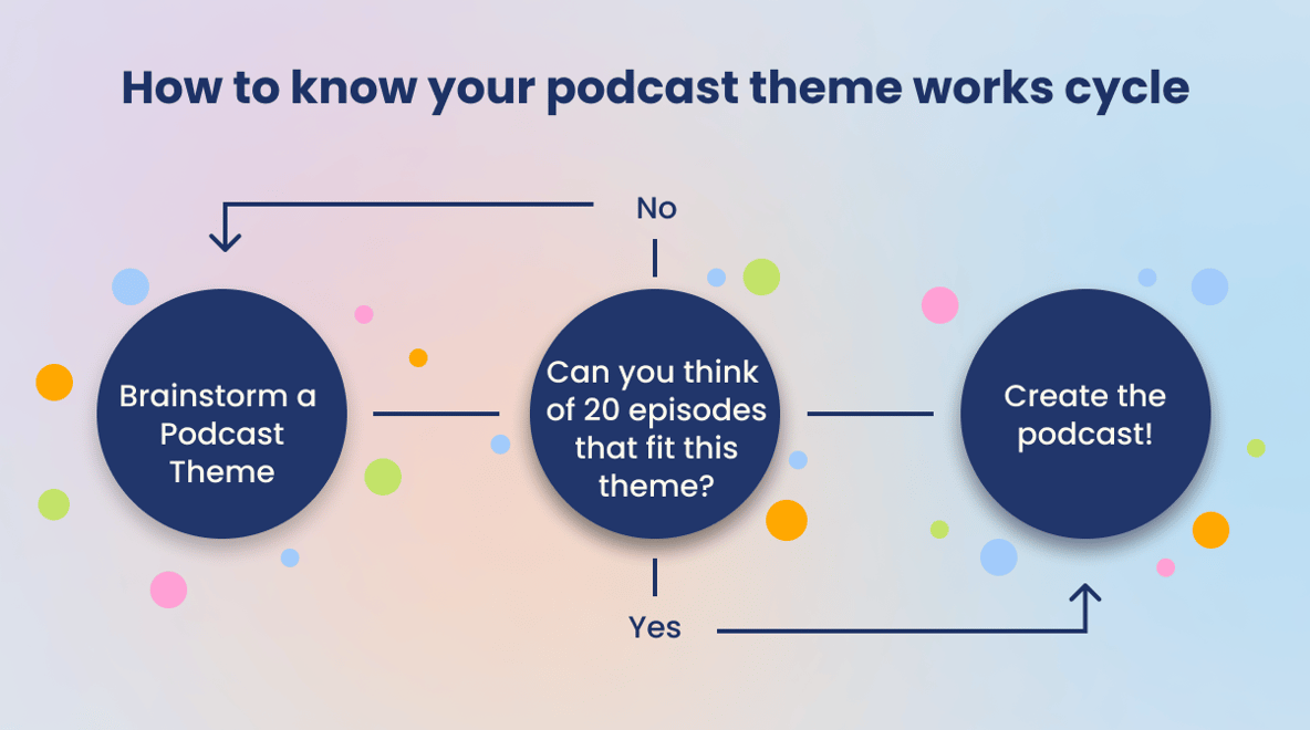 How to know your podcast theme works cycle - Audiense