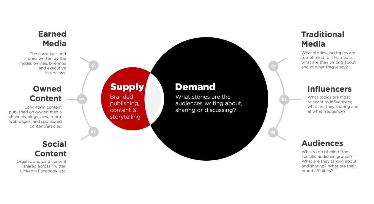 Michael Brito - Supply Demand model - Content Creation - Brand Relevance