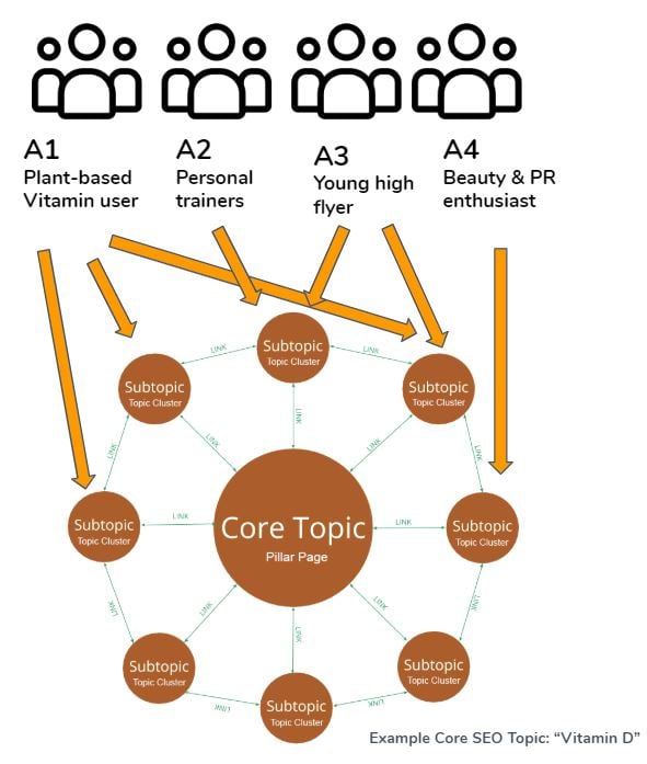 SEO Keyword Topical Modelling