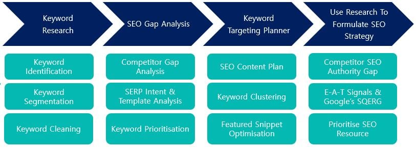 Semetrical - Keyword Intelligence Process - SEO Strategic Framework