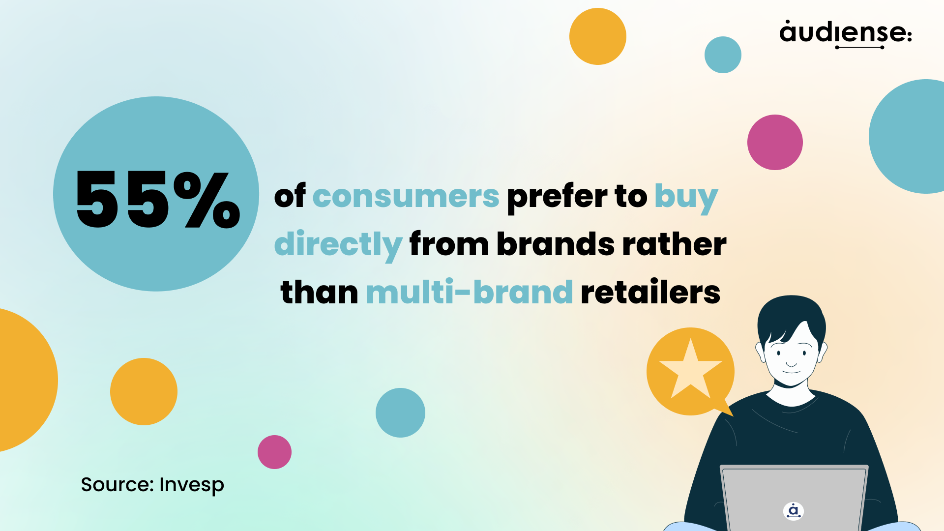 Audiense blog - 55% des consommateurs préfèrent acheter directement auprès des marques plutôt qu'auprès des détaillants multimarques