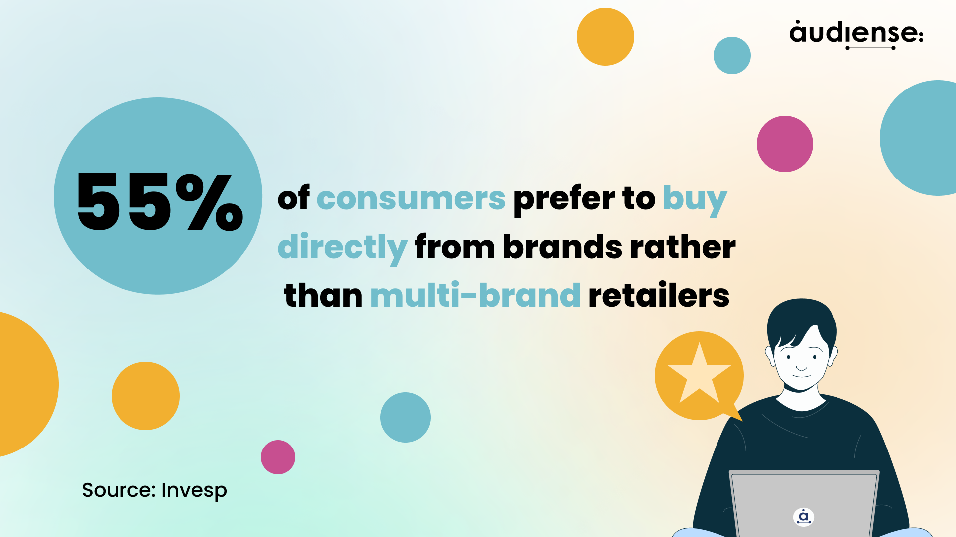 Audiense blog - 55% of consumers prefer to buy directly from brands rather than multi-brand retailers