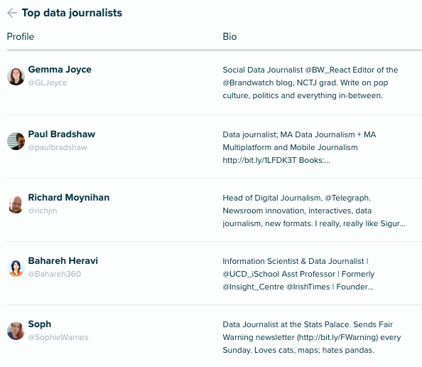 Audiense Insights - Social Intelligence - Top data journalists