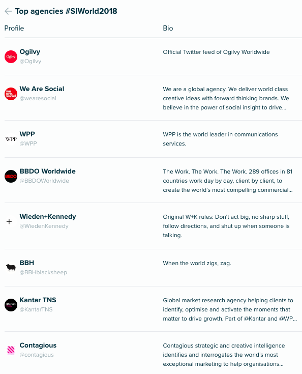 Audiense Insights - Social Intelligence - Top agencies #SIWorld2018