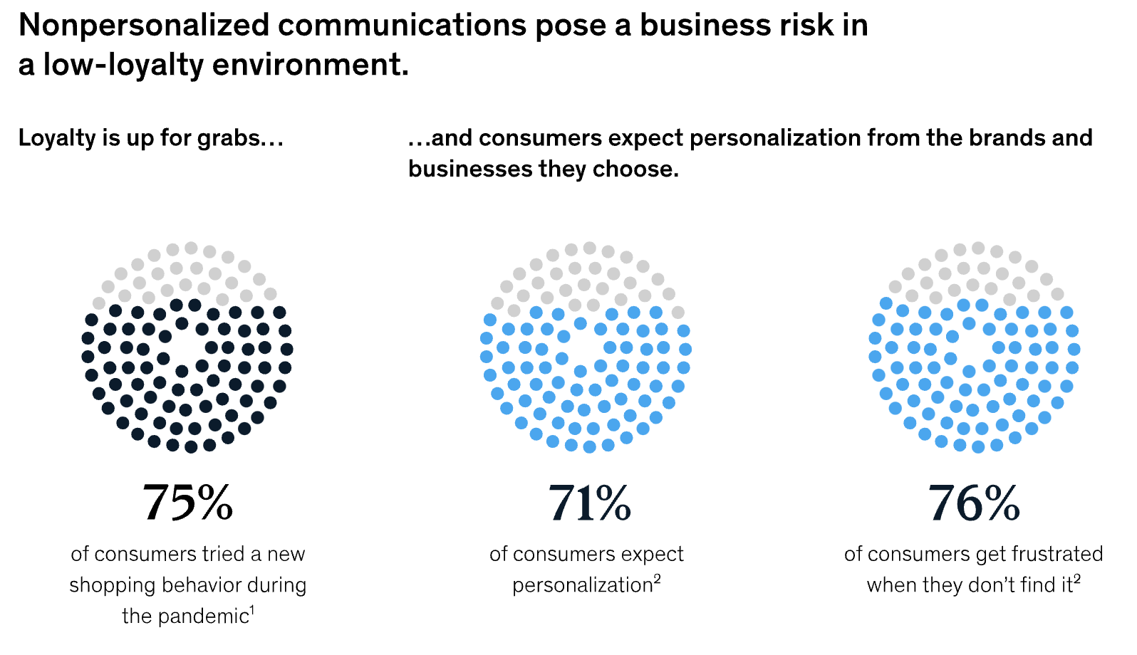 Audiense blog - 71% of consumers expect personalized online experiences and 76% are upset when they don’t receive them