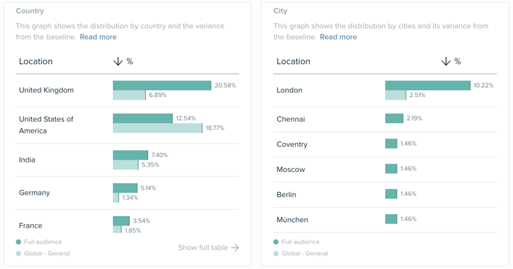 Audiense blog - Geographic segmentation