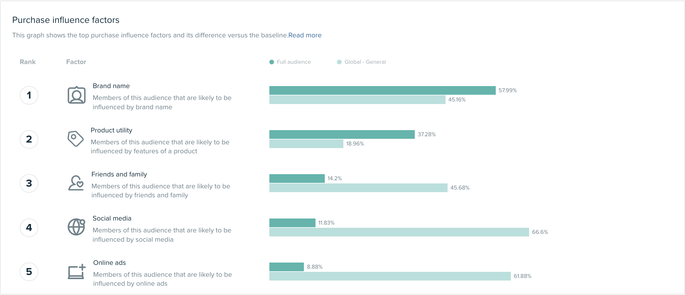 Audiense blog - ‘Purchase Influence Factors’