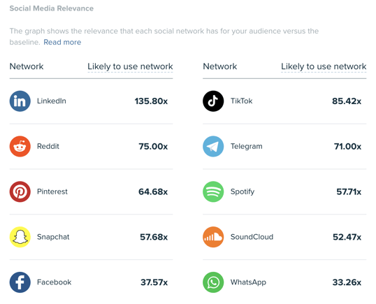 Audiense blog - social media relevance