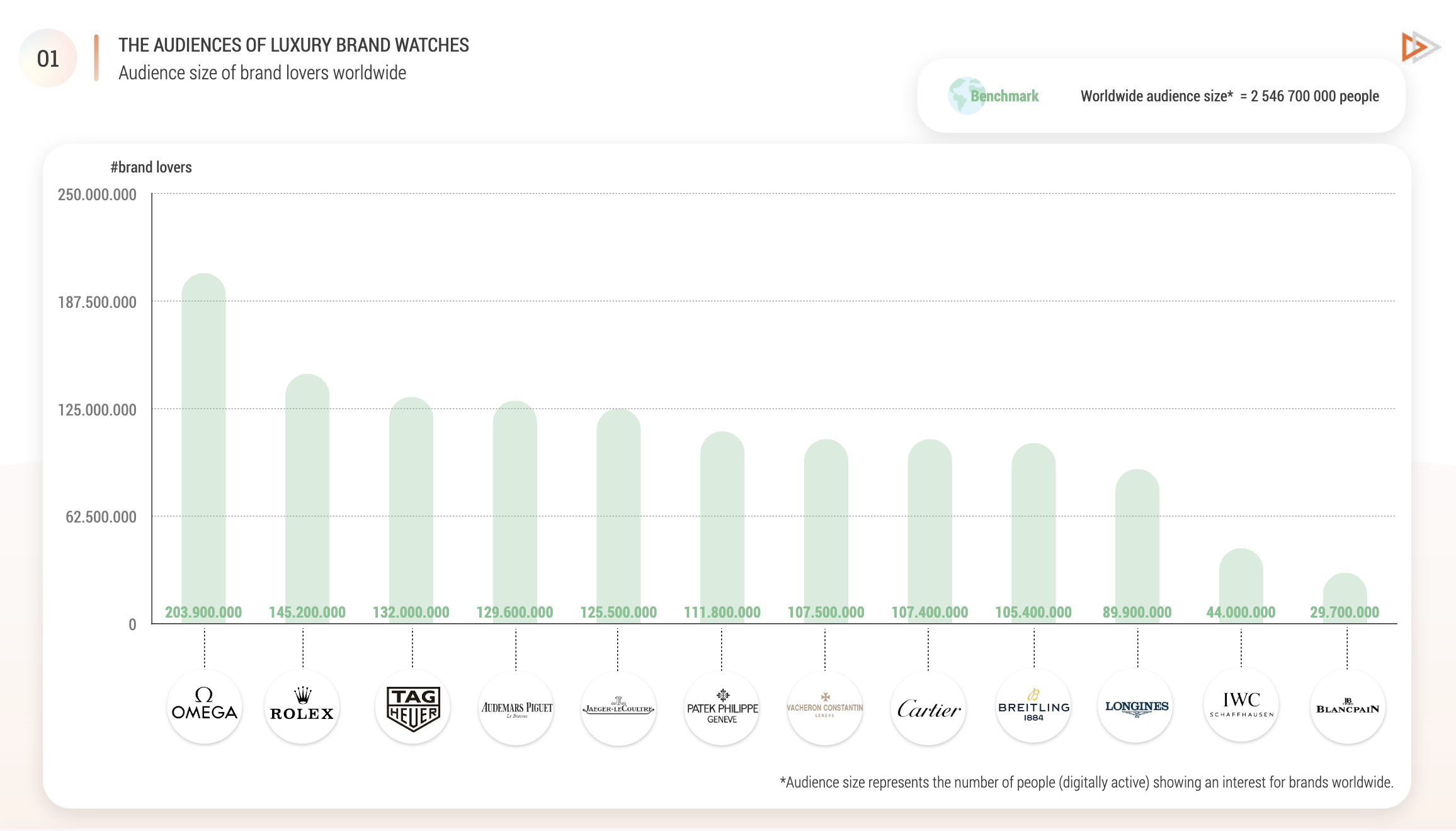 Audiense blog - The Audiences of Luxury brand watches