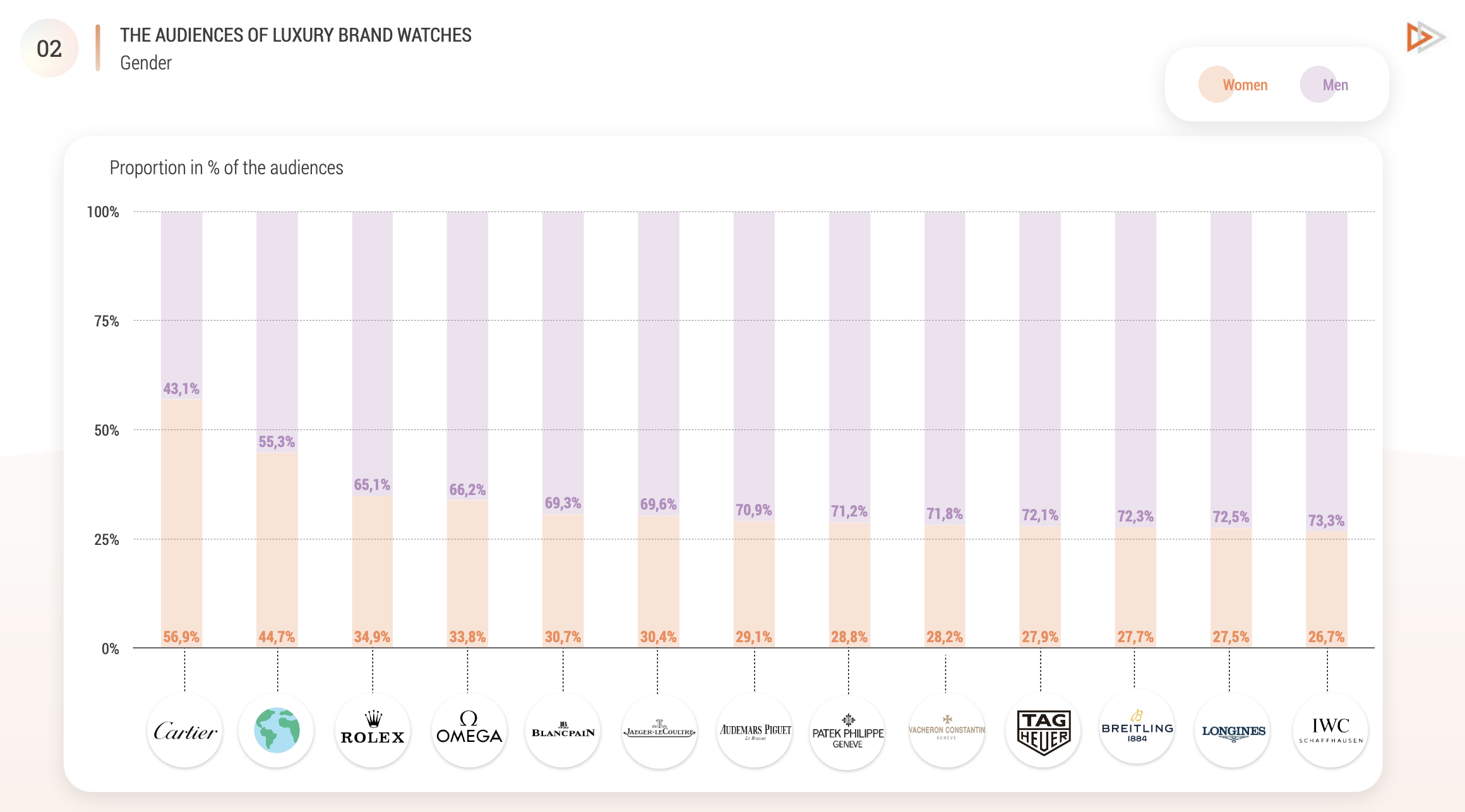 Audiense blog - Audiense blog - The Audiences of Luxury brand watches - gender