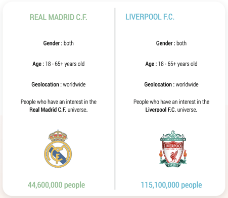 Audiense blog - ​​Sports sponsorship: Real Madrid VS Liverpool - audience definition