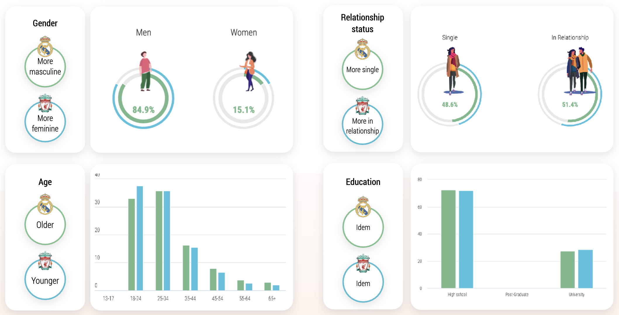 Audiense blog - ​​Sports sponsorship: Real Madrid VS Liverpool