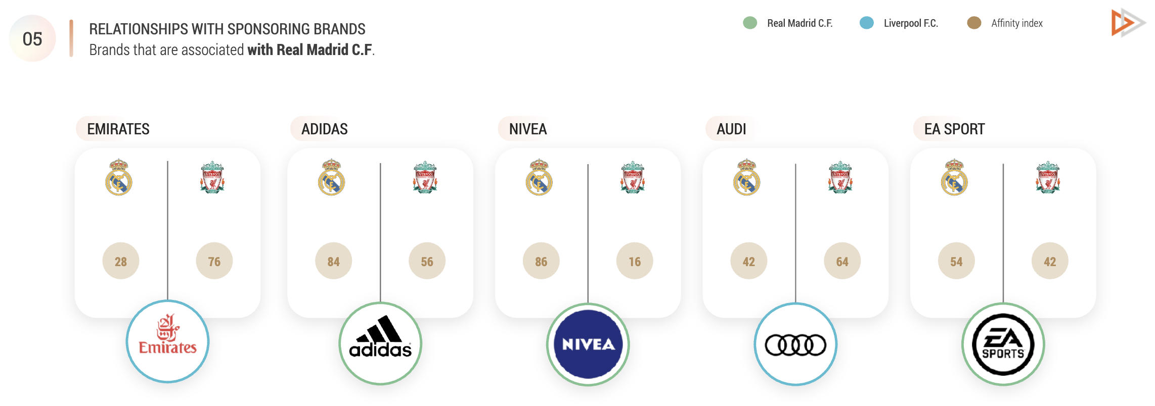 Audiense blog - ​​Sports sponsorship: Real Madrid VS Liverpool