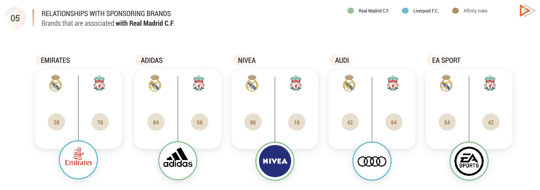 Audiense blog - Sponsoring sportif : Real Madrid VS Liverpool