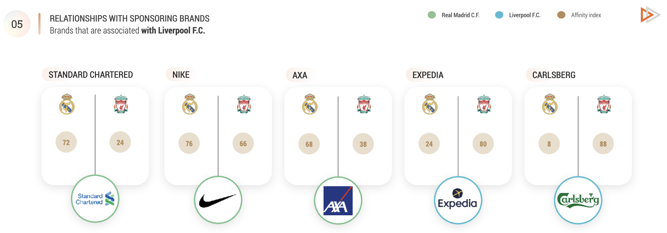 Audiense blog - Sponsoring sportif : Real Madrid VS Liverpool