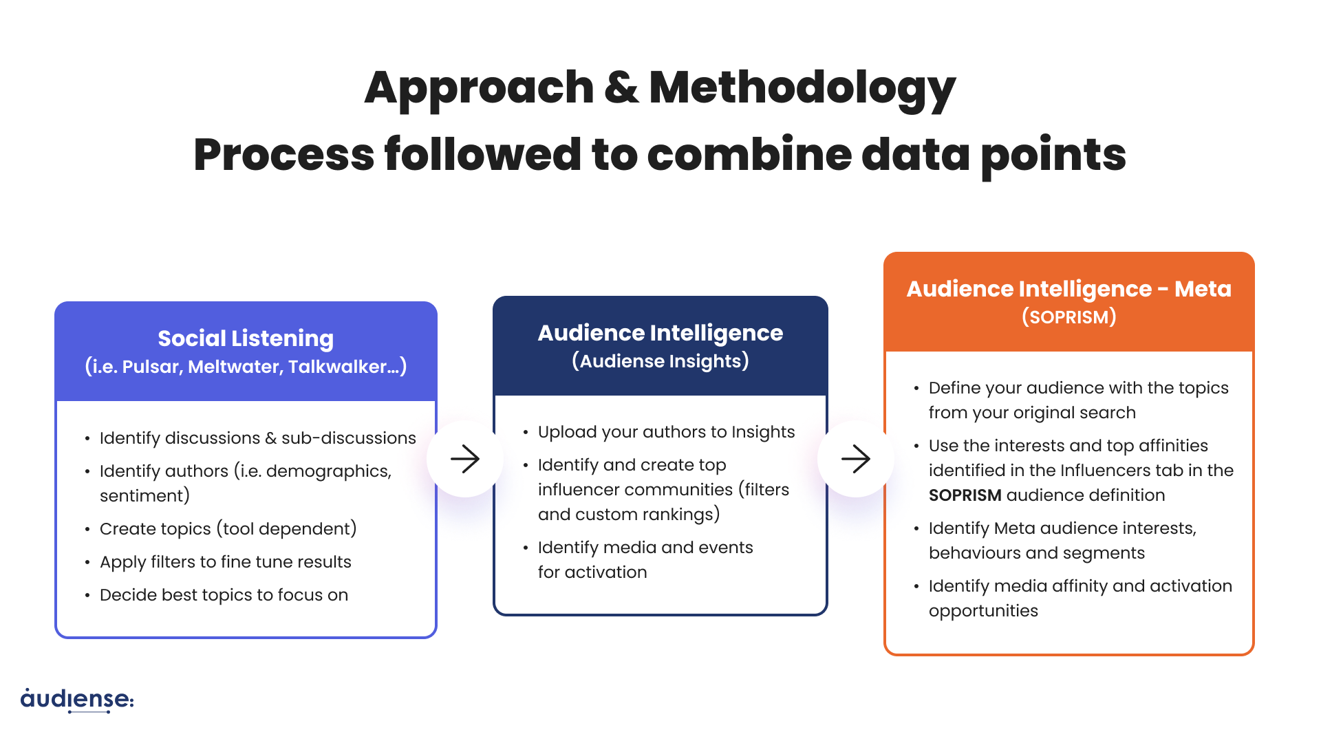 Combine data points process