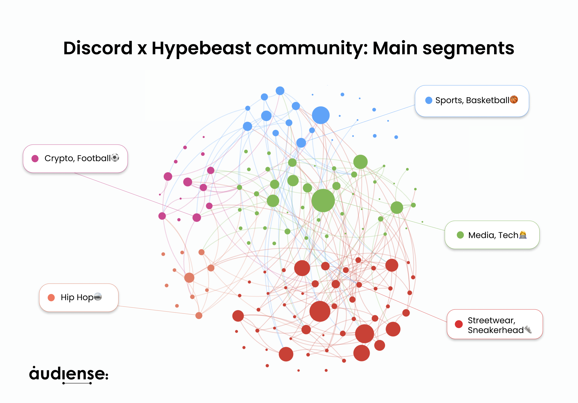 Audiense blog - Communauté Discord x Hypebeast : Principaux segments