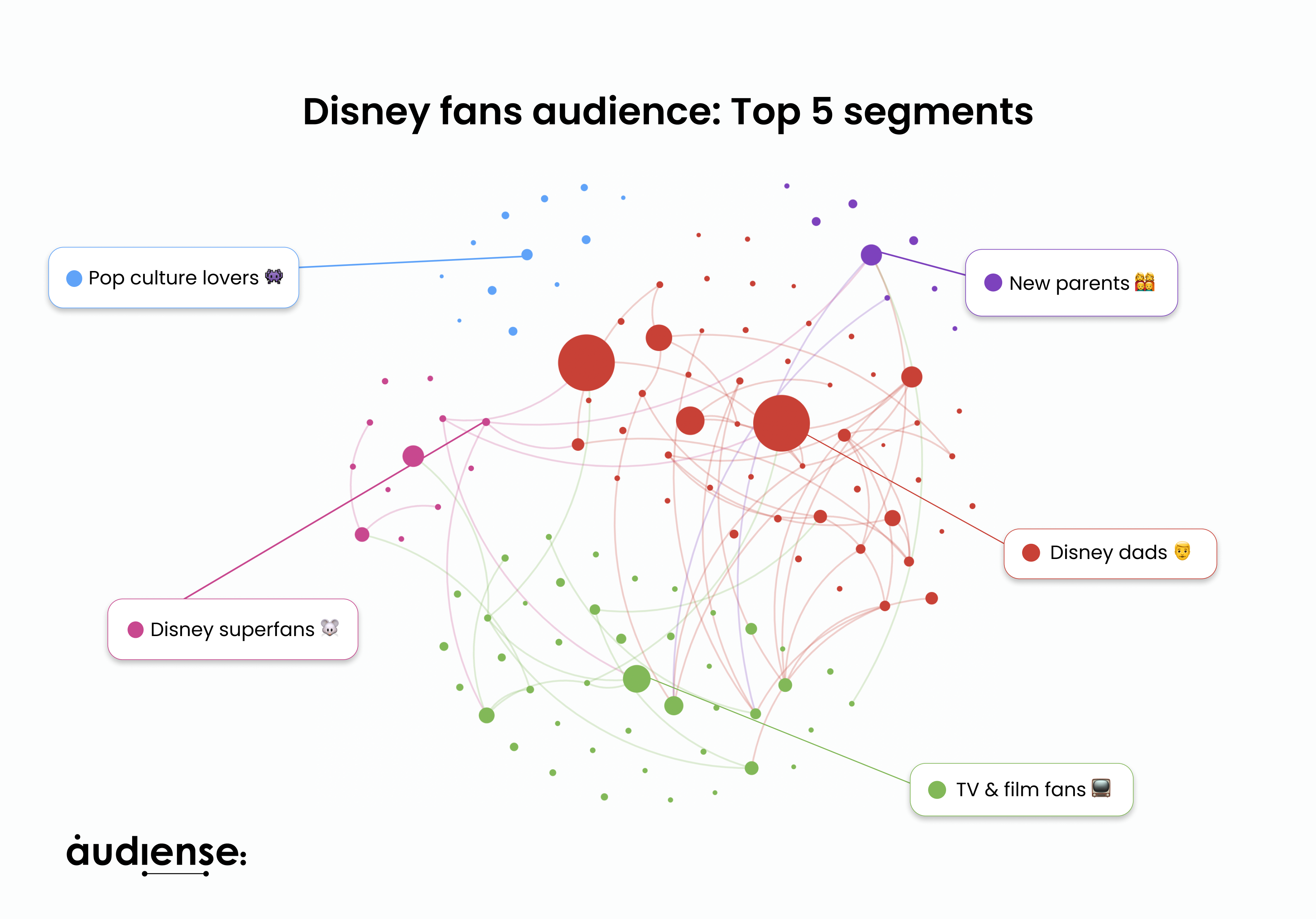 Audience des fans de Disney_ Top 5 segments (1)