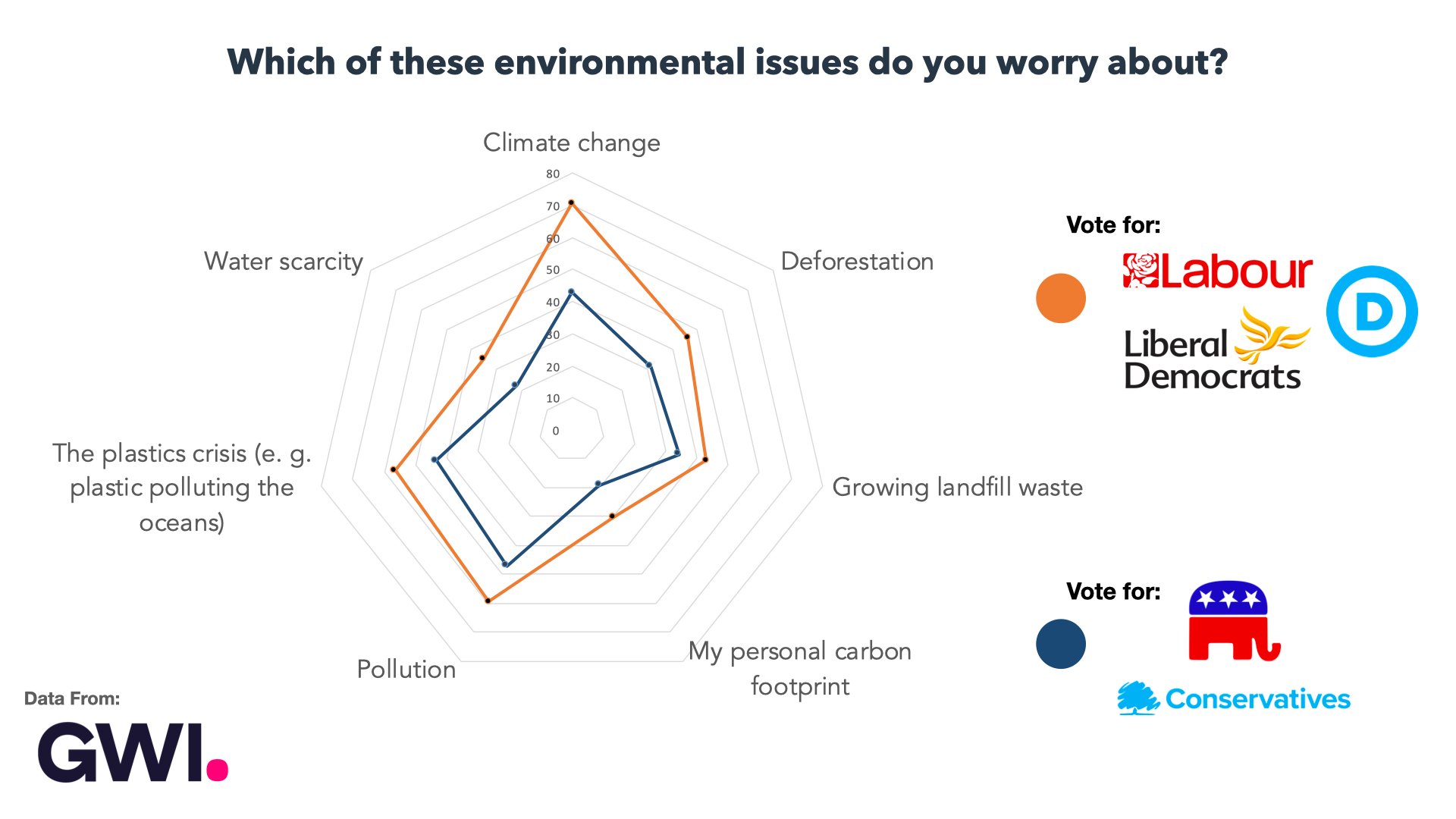 Audiense blog - Which of these environmental issues do you worry about?