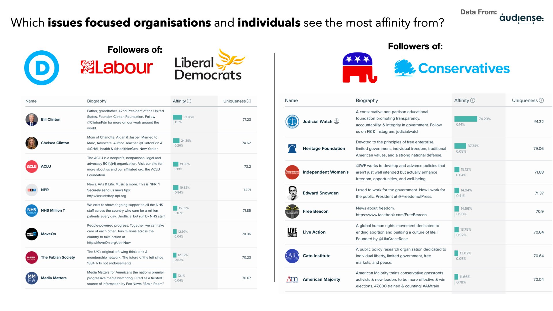 Audiense blog - Which issues focused organisations and individuals see the most affinity from?