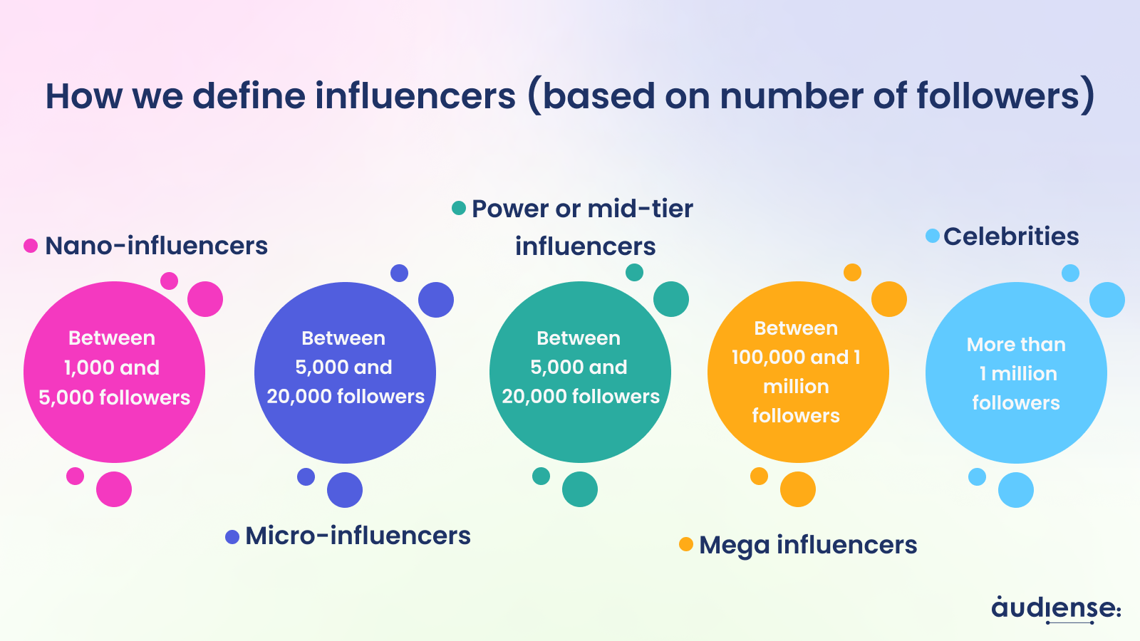 Audiense blog - Comment nous définissons les influenceurs (sur la base du nombre de followers)