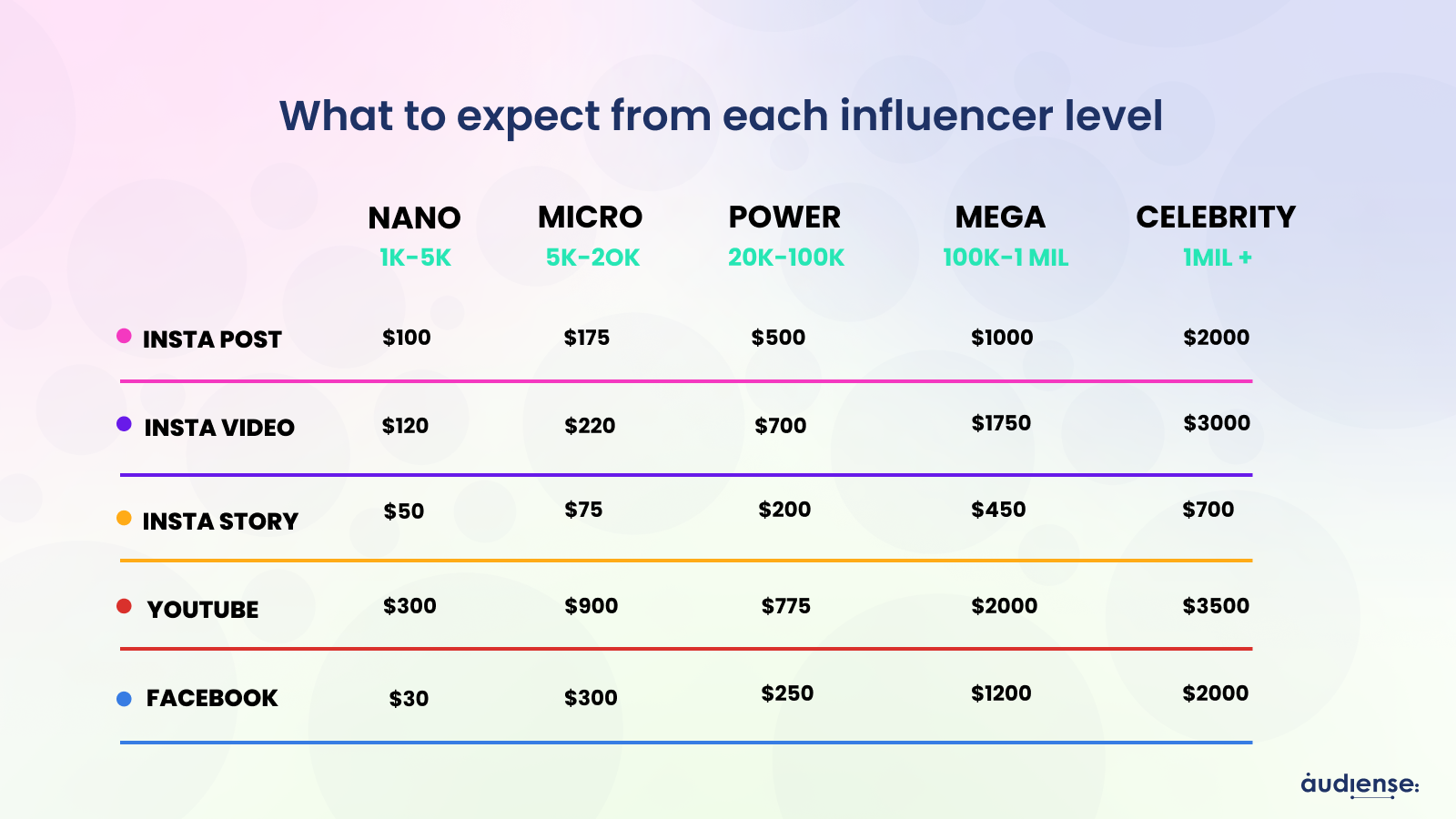 Audiense blog - What to expect from each influencer level